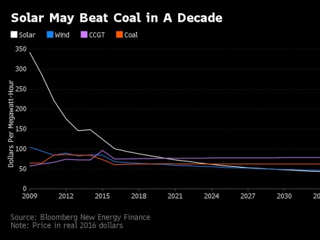 Cost of Solar vs. Cost of Coal