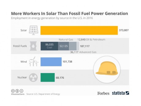 Solar Workforce in Contrast to Fossil Fuels
