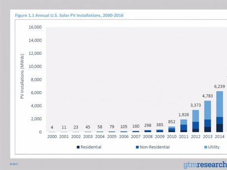 Annual U.S Solar PV Installations 2000-2016